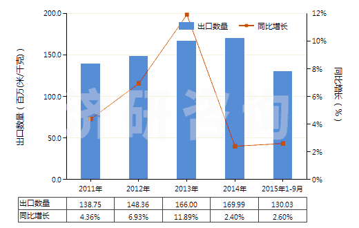 2011-2015年9月中國聚酯變形長絲≥85%色織布(HS54075300)出口量及增速統(tǒng)計 2011-2015年9月中國聚酯變形長絲≥85%色織布(HS54075300)出口量及增速統(tǒng)計